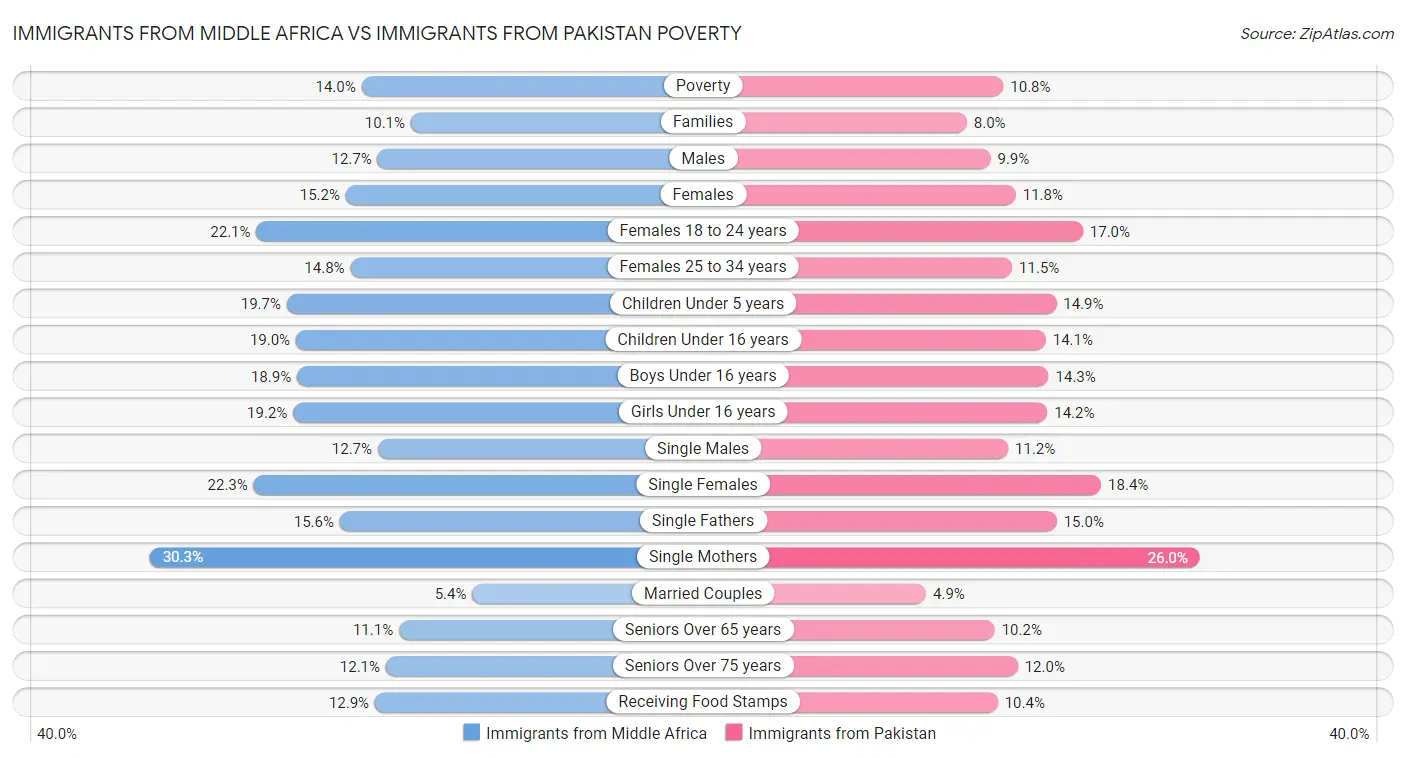 Immigrants from Middle Africa vs Immigrants from Pakistan Poverty