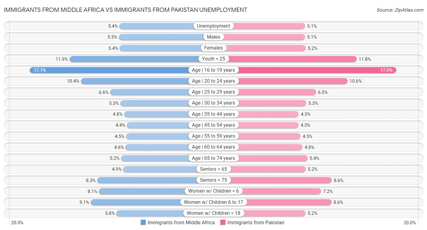 Immigrants from Middle Africa vs Immigrants from Pakistan Unemployment