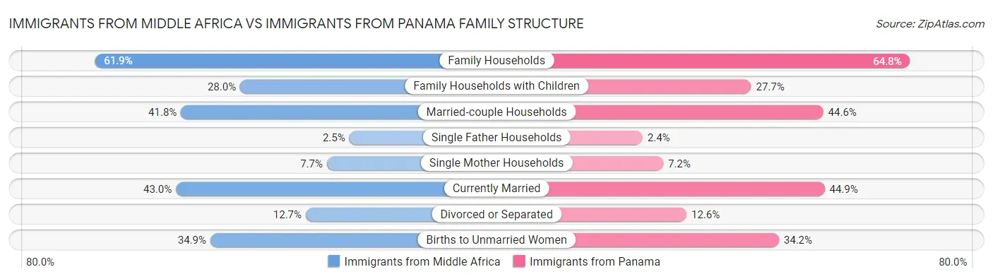 Immigrants from Middle Africa vs Immigrants from Panama Family Structure