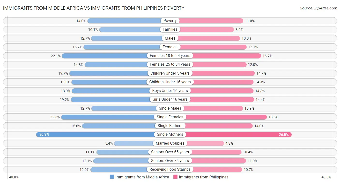 Immigrants from Middle Africa vs Immigrants from Philippines Poverty