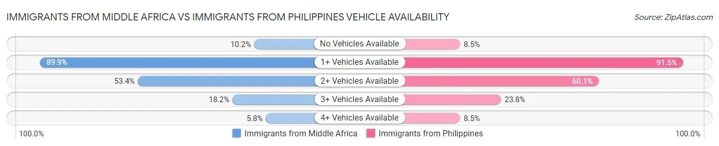 Immigrants from Middle Africa vs Immigrants from Philippines Vehicle Availability