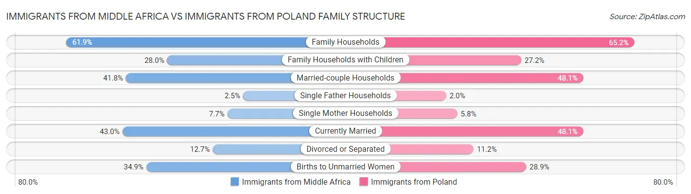 Immigrants from Middle Africa vs Immigrants from Poland Family Structure