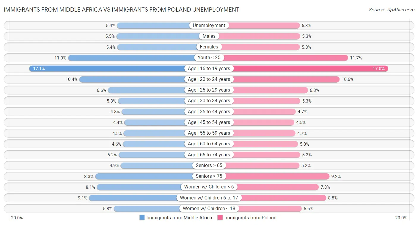 Immigrants from Middle Africa vs Immigrants from Poland Unemployment
