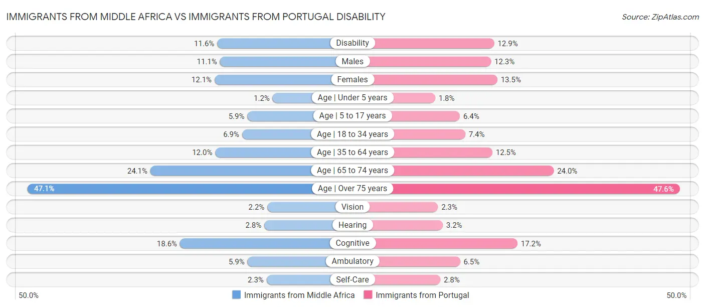 Immigrants from Middle Africa vs Immigrants from Portugal Disability