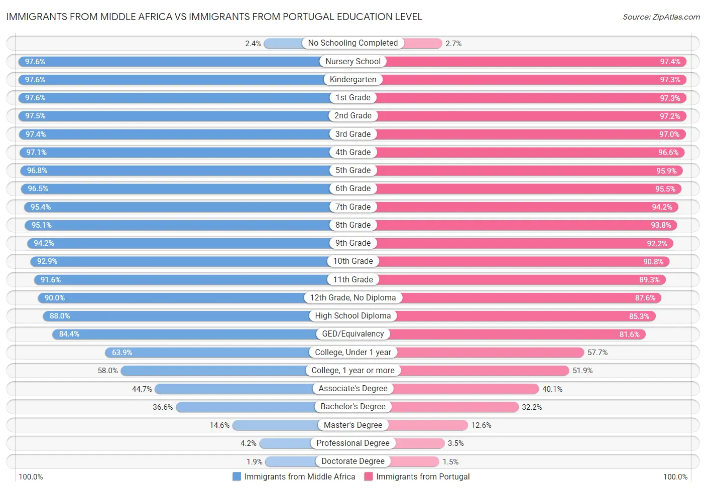 Immigrants from Middle Africa vs Immigrants from Portugal Education Level