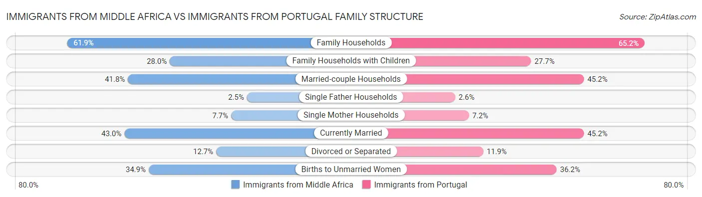 Immigrants from Middle Africa vs Immigrants from Portugal Family Structure