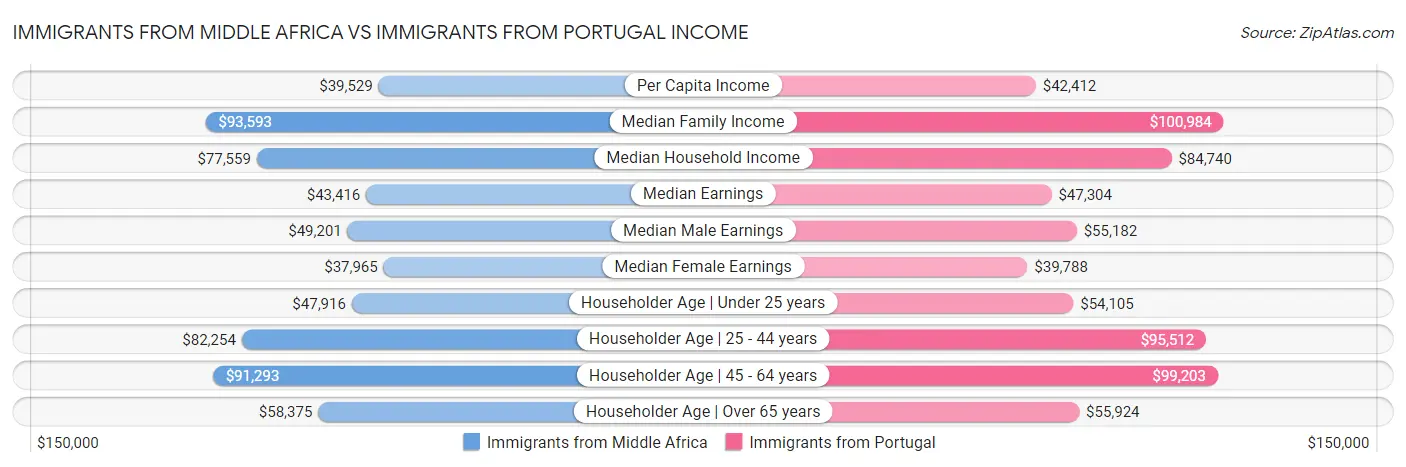 Immigrants from Middle Africa vs Immigrants from Portugal Income