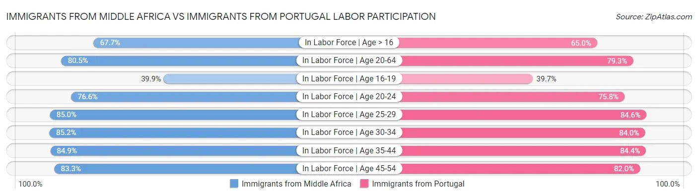 Immigrants from Middle Africa vs Immigrants from Portugal Labor Participation