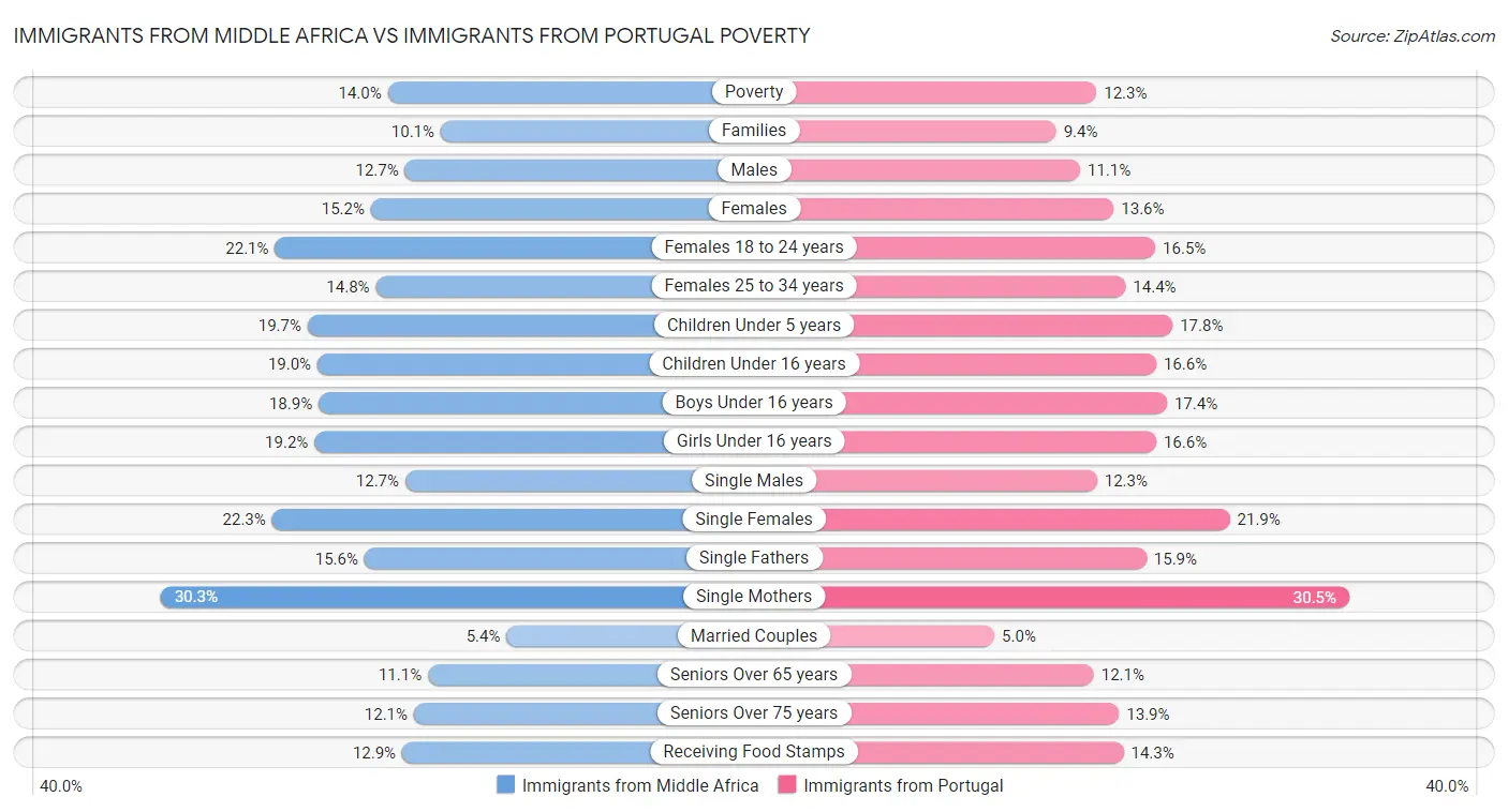 Immigrants from Middle Africa vs Immigrants from Portugal Poverty