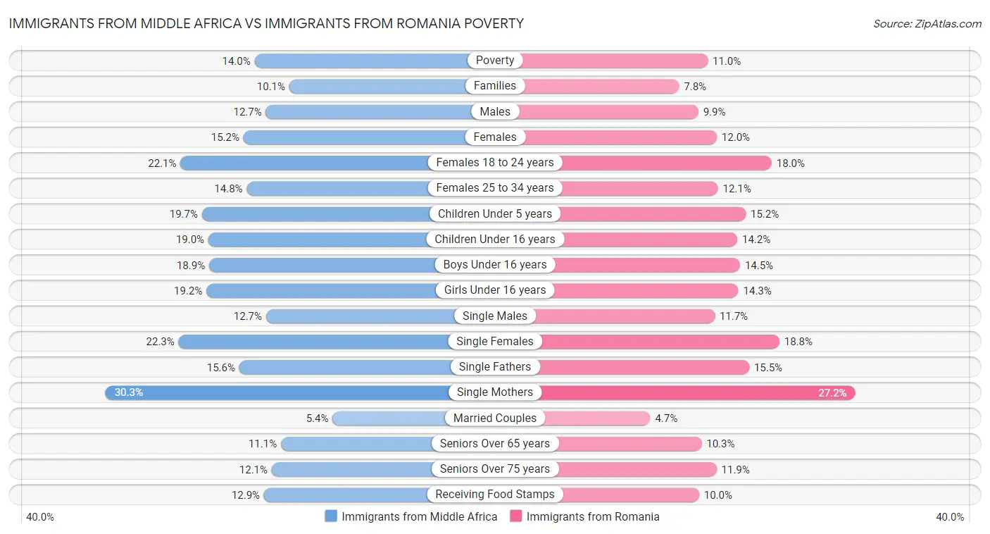 Immigrants from Middle Africa vs Immigrants from Romania Poverty
