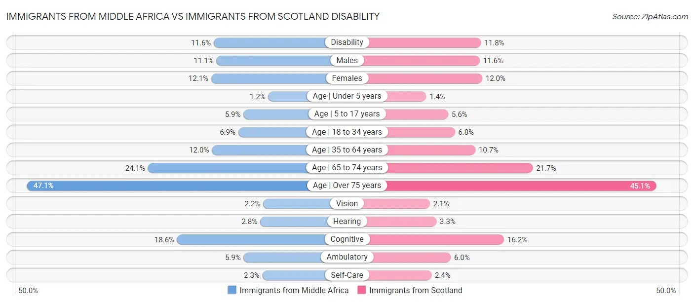 Immigrants from Middle Africa vs Immigrants from Scotland Disability