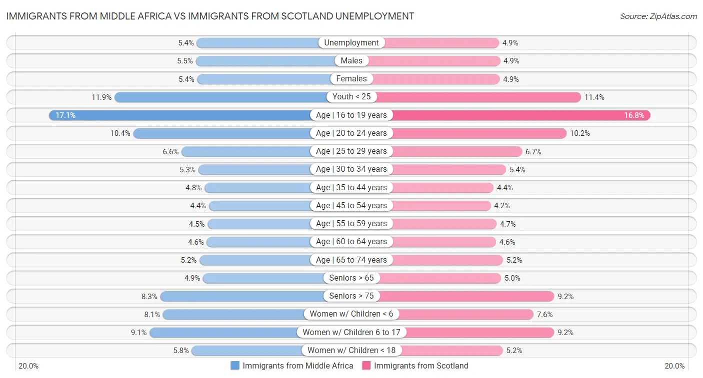 Immigrants from Middle Africa vs Immigrants from Scotland Unemployment