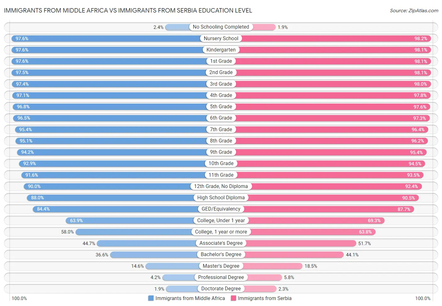 Immigrants from Middle Africa vs Immigrants from Serbia Education Level