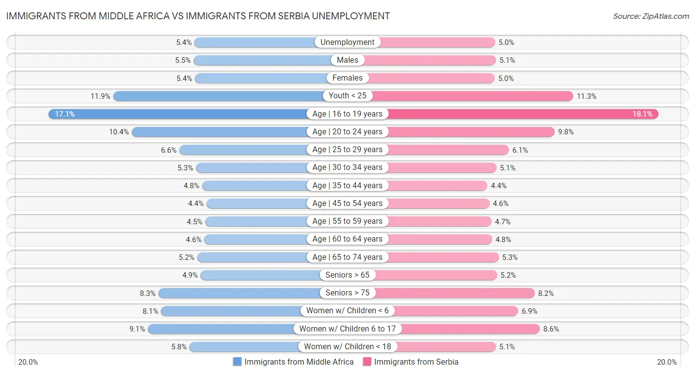 Immigrants from Middle Africa vs Immigrants from Serbia Unemployment