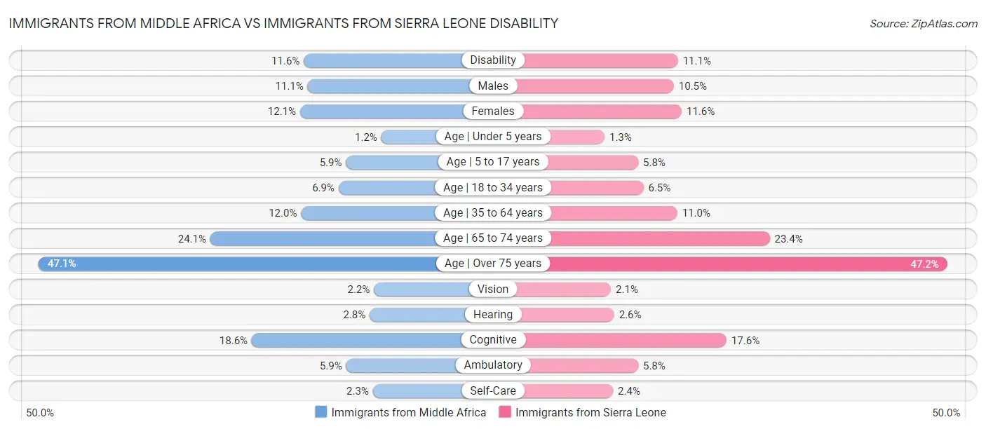 Immigrants from Middle Africa vs Immigrants from Sierra Leone Disability