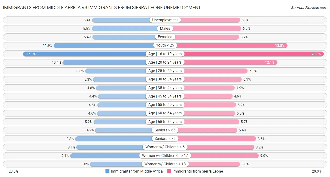 Immigrants from Middle Africa vs Immigrants from Sierra Leone Unemployment