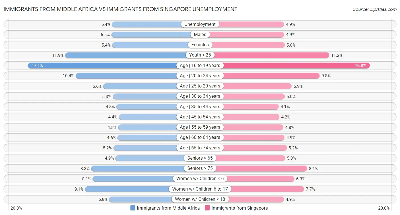 Immigrants from Middle Africa vs Immigrants from Singapore Unemployment
