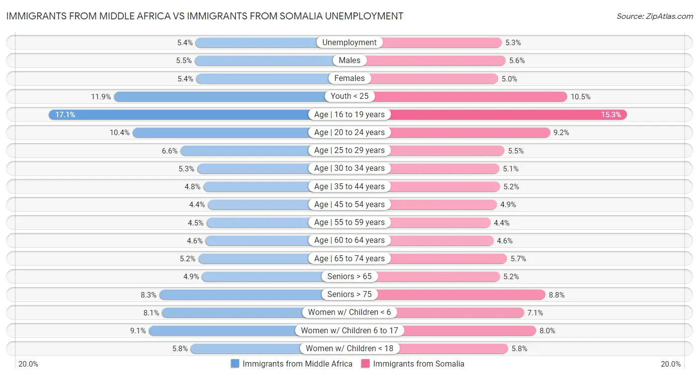 Immigrants from Middle Africa vs Immigrants from Somalia Unemployment