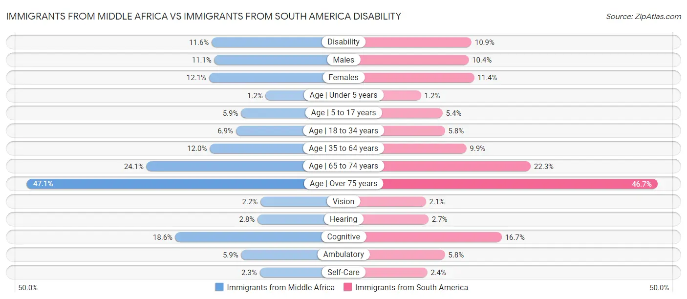 Immigrants from Middle Africa vs Immigrants from South America Disability