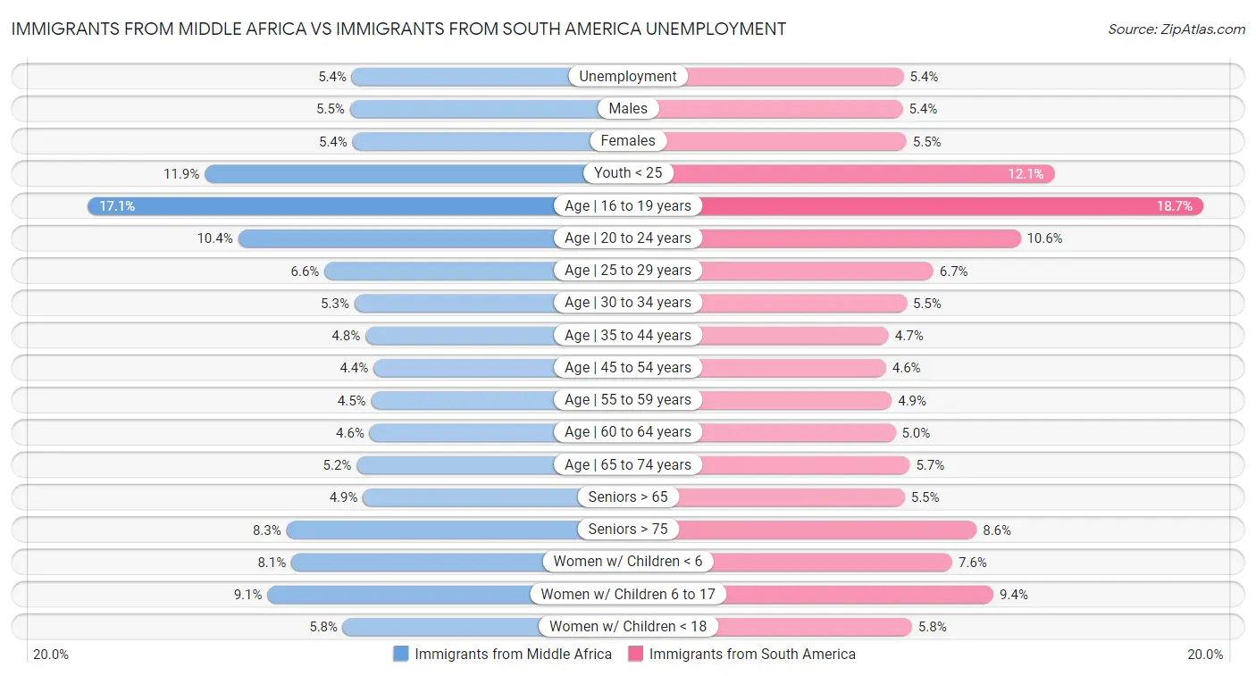 Immigrants from Middle Africa vs Immigrants from South America Unemployment