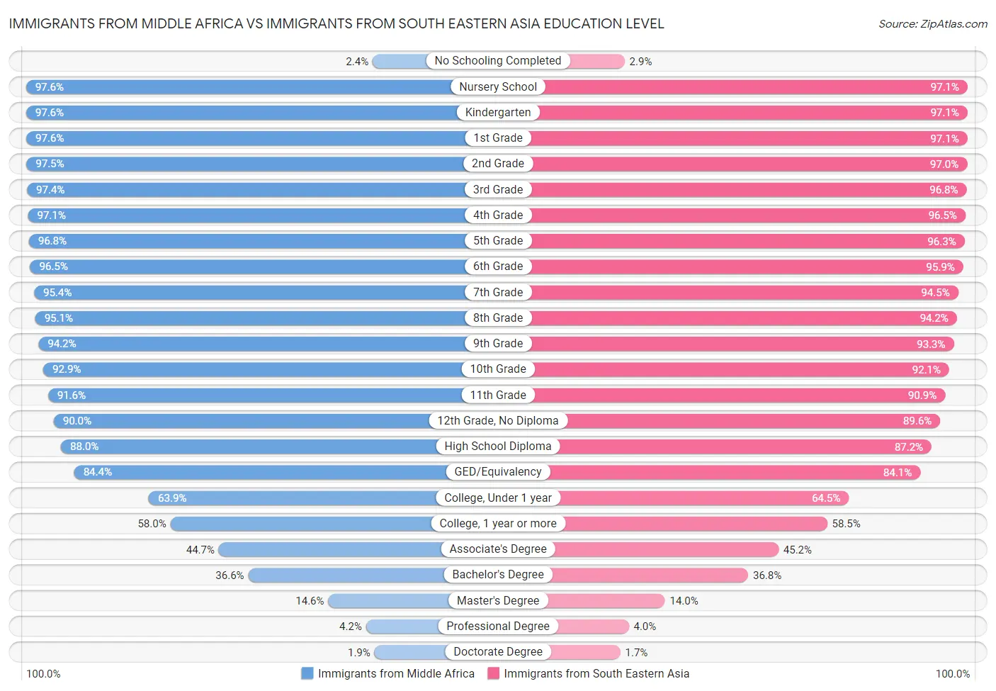 Immigrants from Middle Africa vs Immigrants from South Eastern Asia Education Level