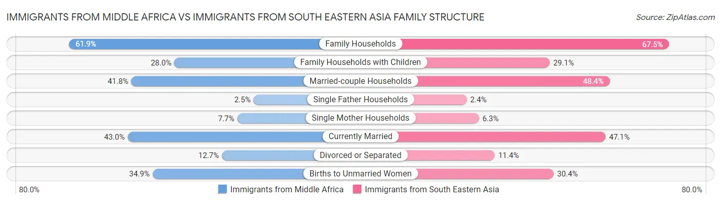Immigrants from Middle Africa vs Immigrants from South Eastern Asia Family Structure