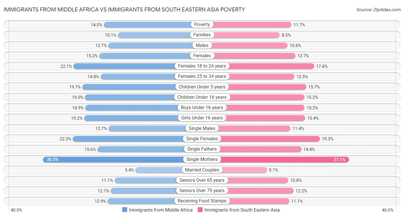 Immigrants from Middle Africa vs Immigrants from South Eastern Asia Poverty