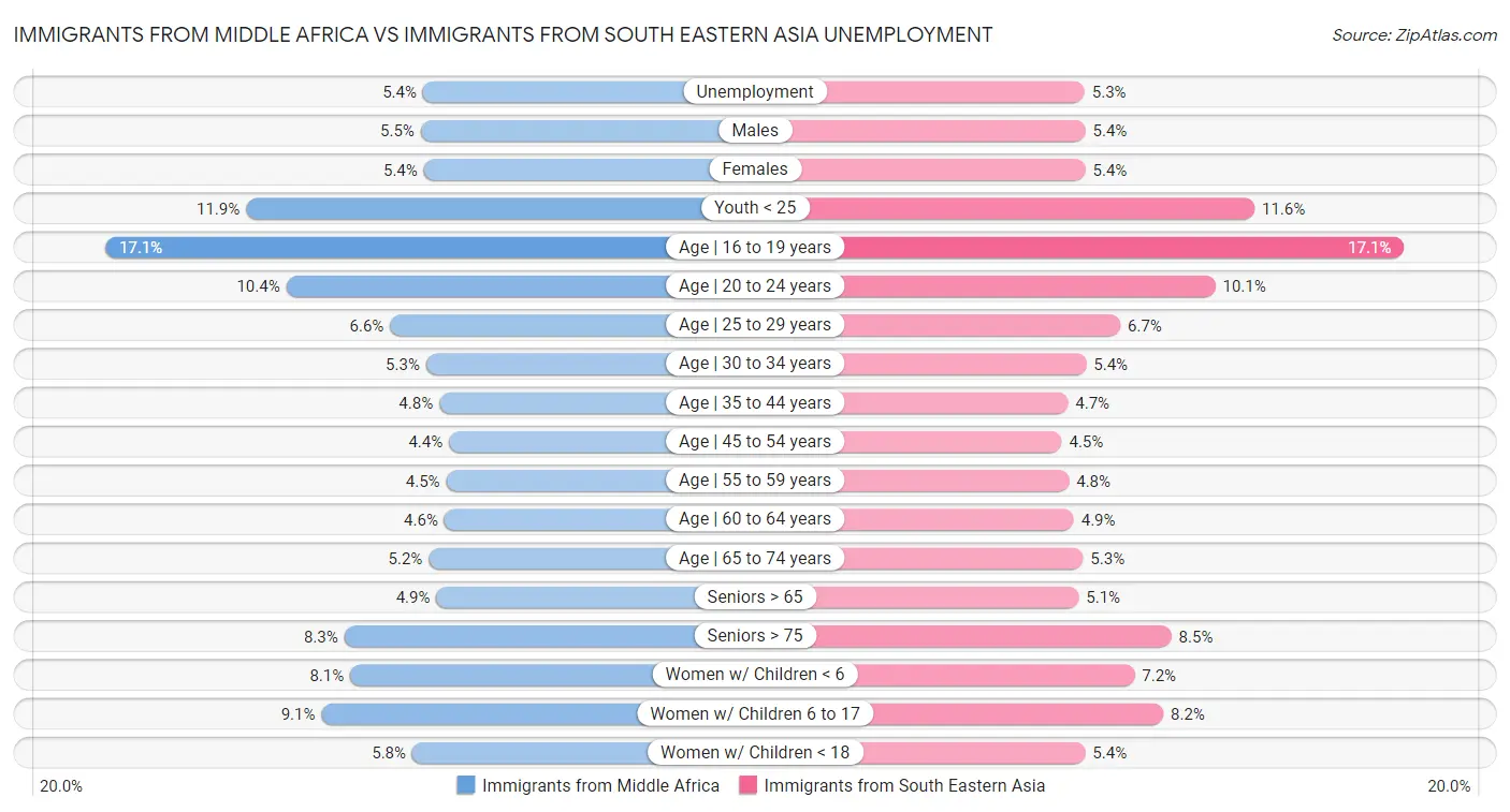 Immigrants from Middle Africa vs Immigrants from South Eastern Asia Unemployment