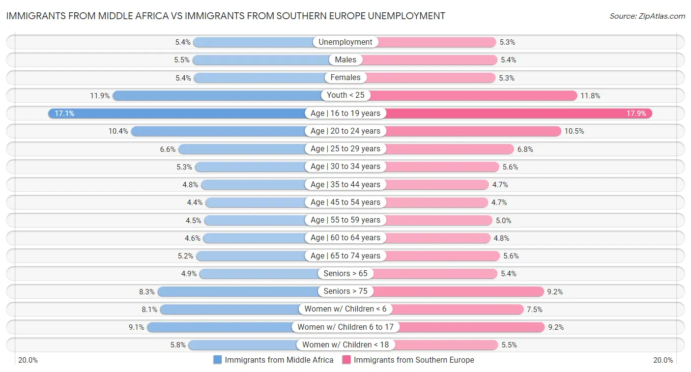 Immigrants from Middle Africa vs Immigrants from Southern Europe Unemployment