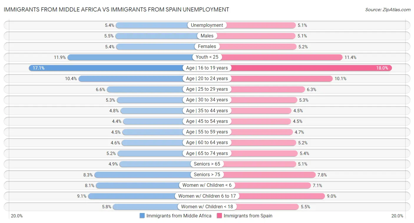 Immigrants from Middle Africa vs Immigrants from Spain Unemployment