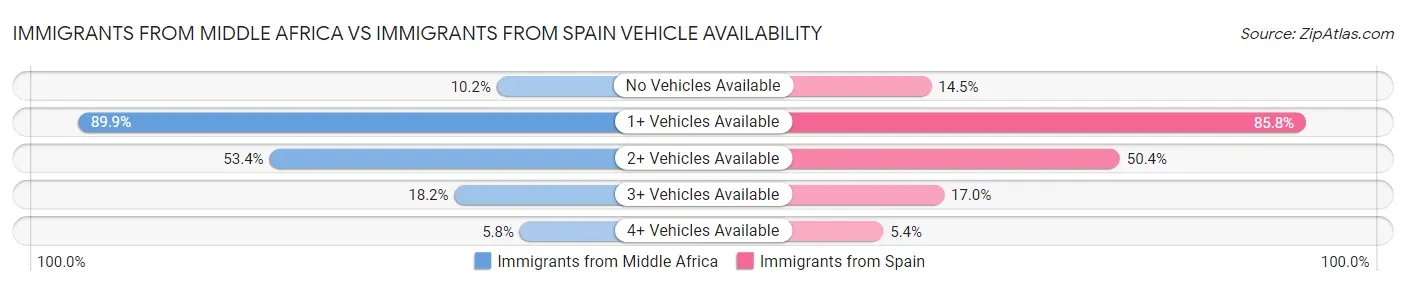 Immigrants from Middle Africa vs Immigrants from Spain Vehicle Availability