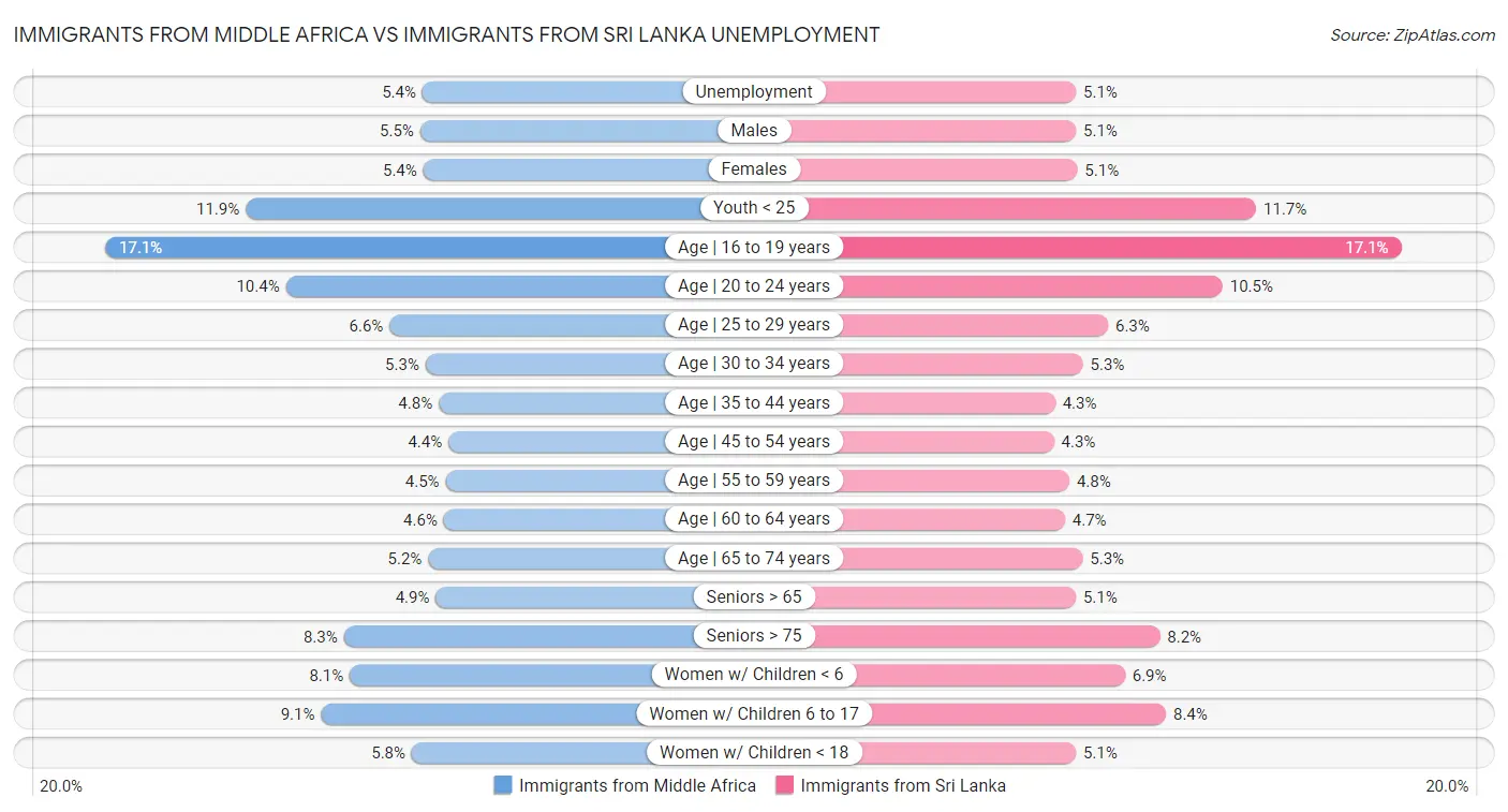 Immigrants from Middle Africa vs Immigrants from Sri Lanka Unemployment