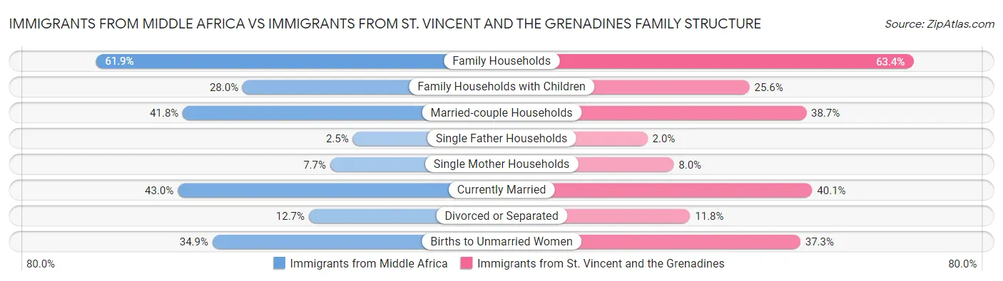 Immigrants from Middle Africa vs Immigrants from St. Vincent and the Grenadines Family Structure