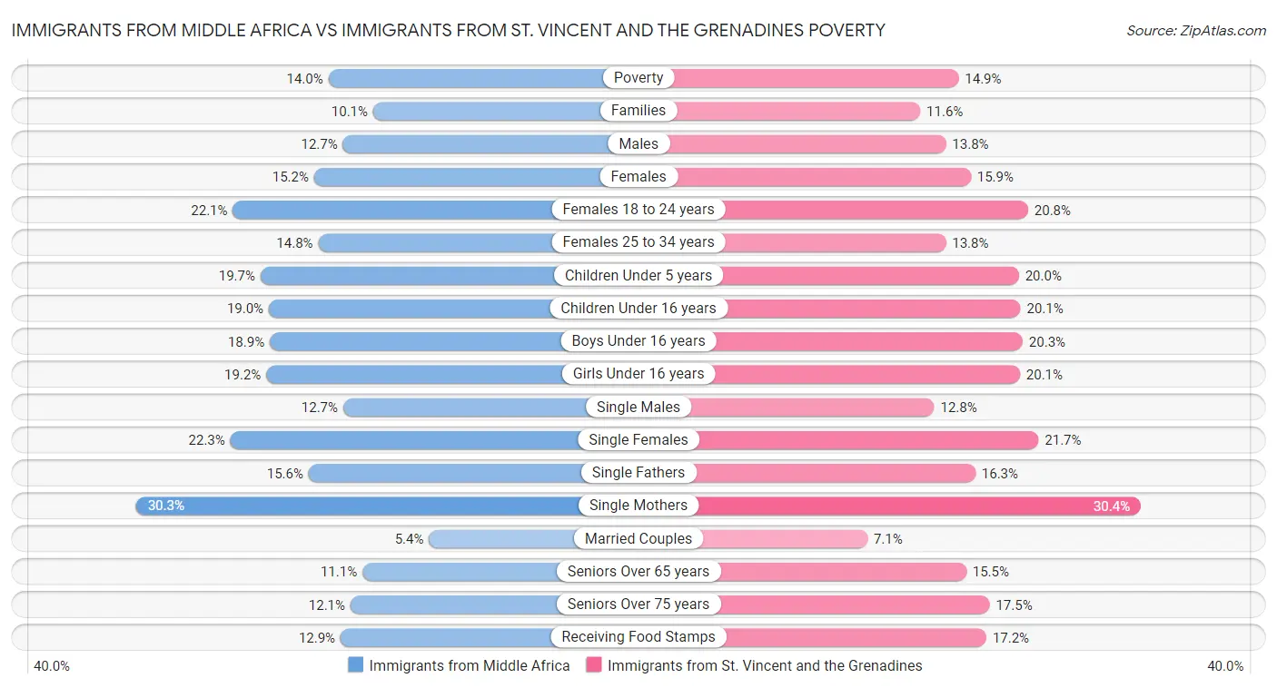 Immigrants from Middle Africa vs Immigrants from St. Vincent and the Grenadines Poverty
