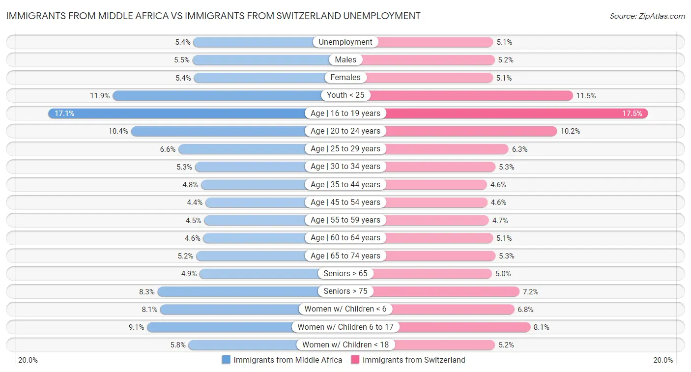 Immigrants from Middle Africa vs Immigrants from Switzerland Unemployment