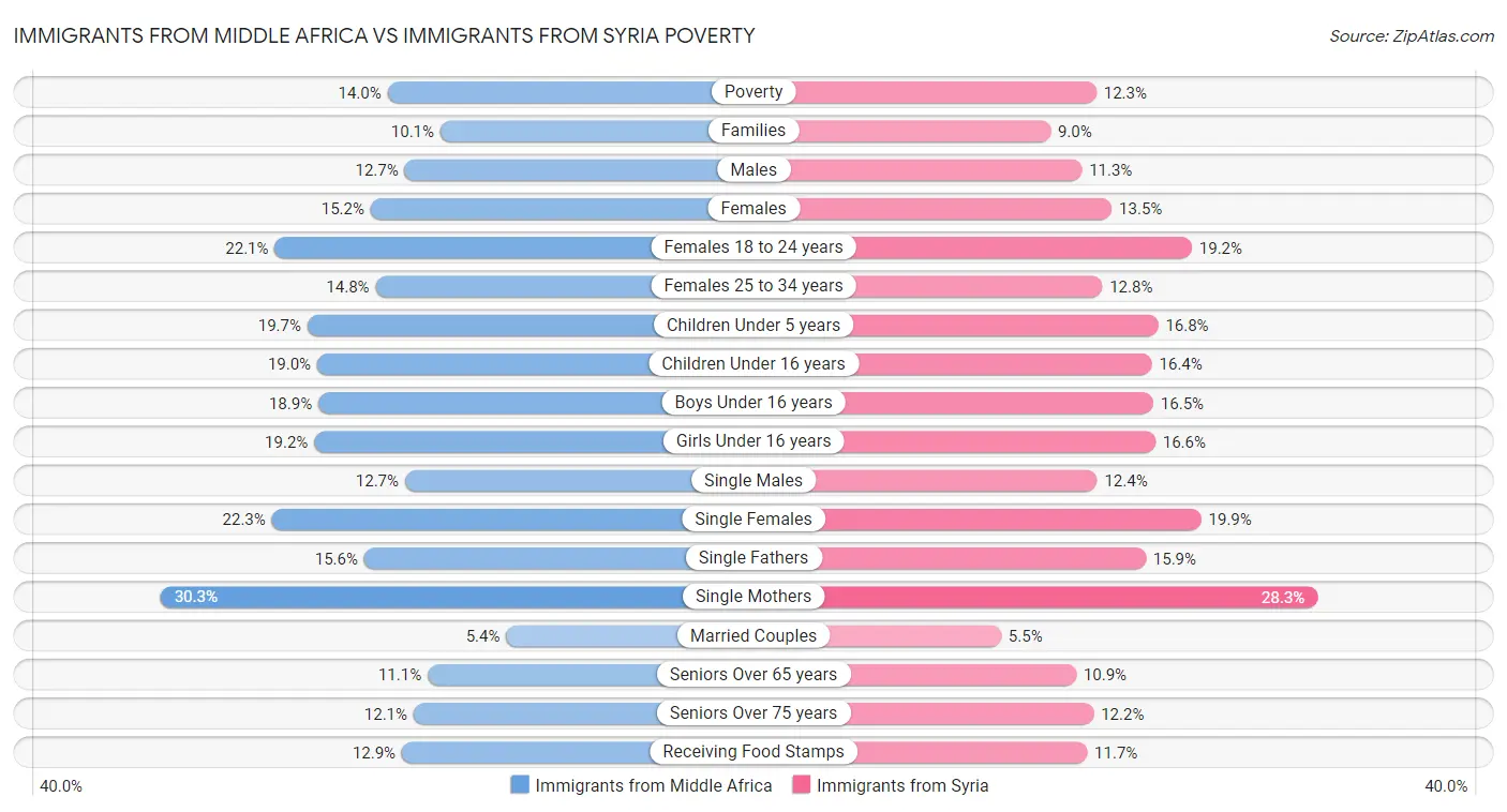 Immigrants from Middle Africa vs Immigrants from Syria Poverty