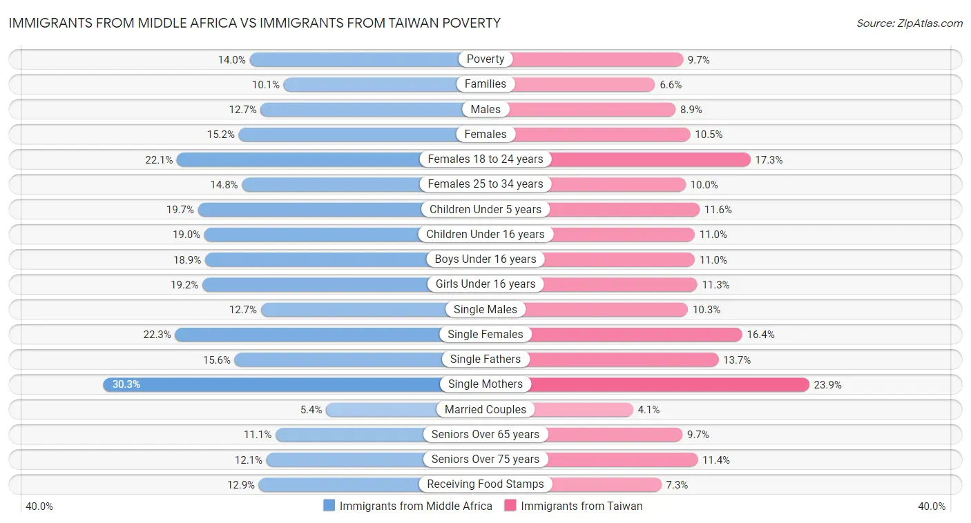 Immigrants from Middle Africa vs Immigrants from Taiwan Poverty