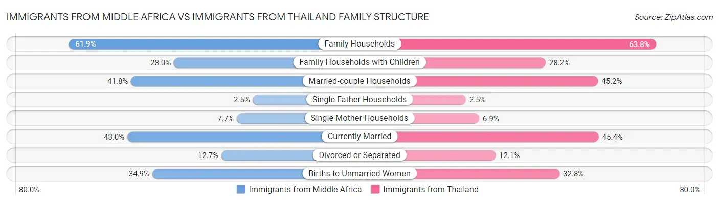 Immigrants from Middle Africa vs Immigrants from Thailand Family Structure