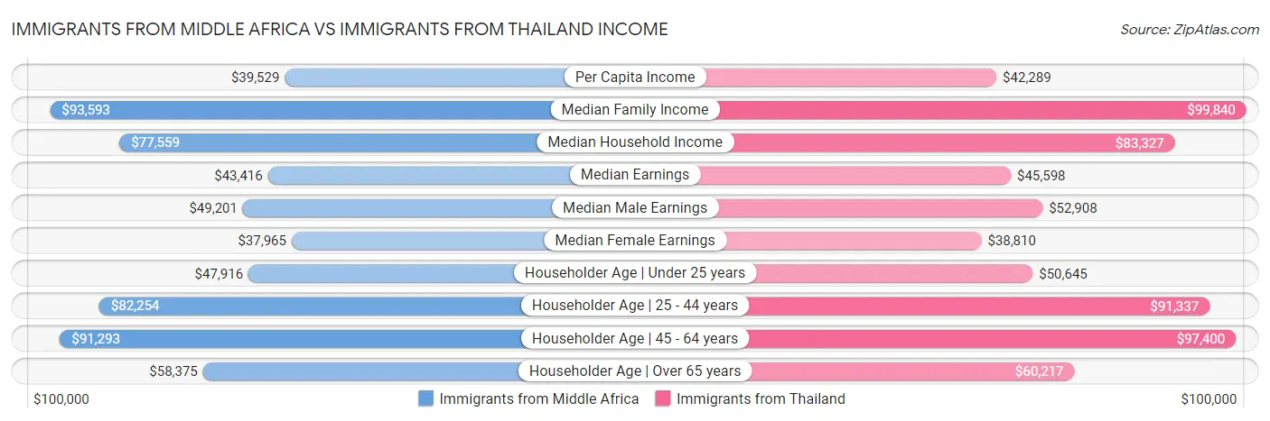 Immigrants from Middle Africa vs Immigrants from Thailand Income