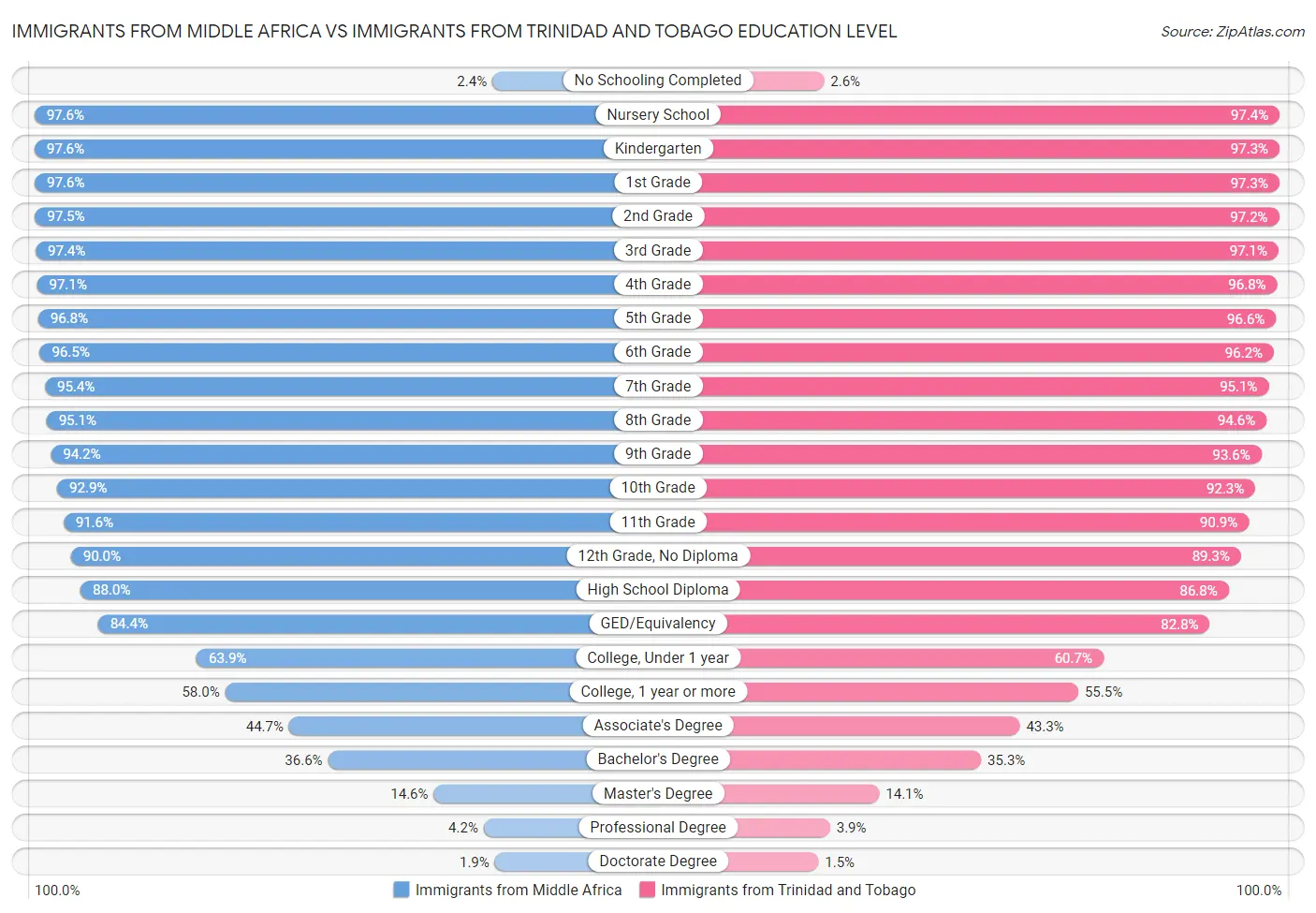 Immigrants from Middle Africa vs Immigrants from Trinidad and Tobago Education Level