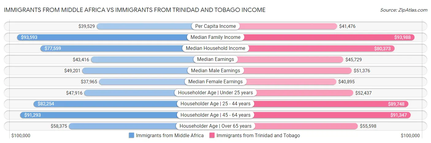 Immigrants from Middle Africa vs Immigrants from Trinidad and Tobago Income