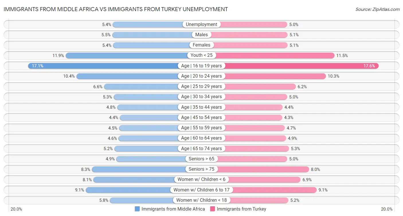 Immigrants from Middle Africa vs Immigrants from Turkey Unemployment
