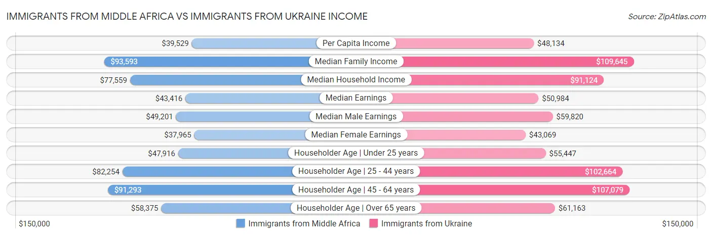 Immigrants from Middle Africa vs Immigrants from Ukraine Income