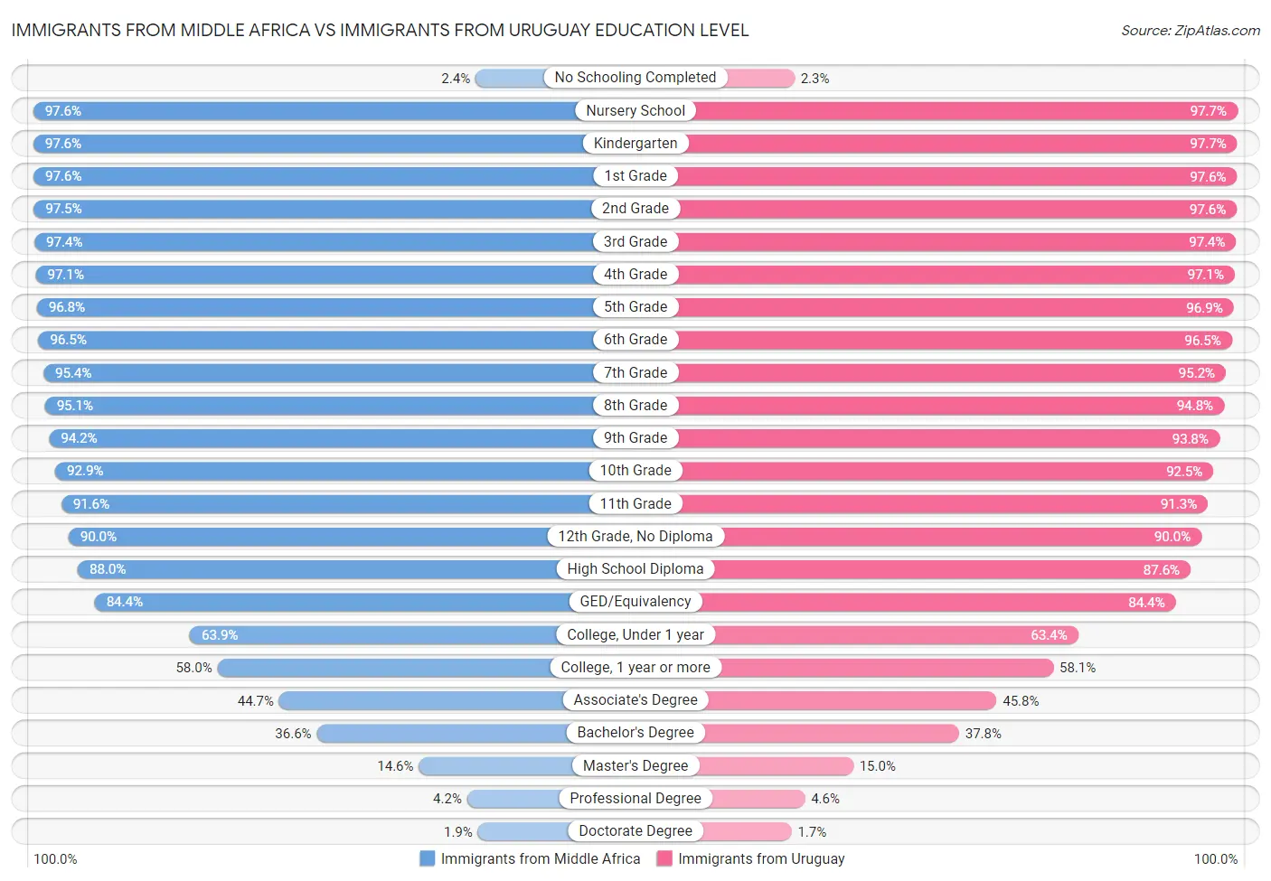 Immigrants from Middle Africa vs Immigrants from Uruguay Education Level