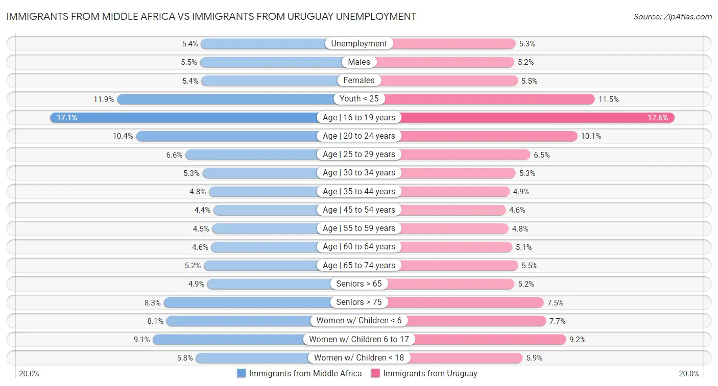 Immigrants from Middle Africa vs Immigrants from Uruguay Unemployment