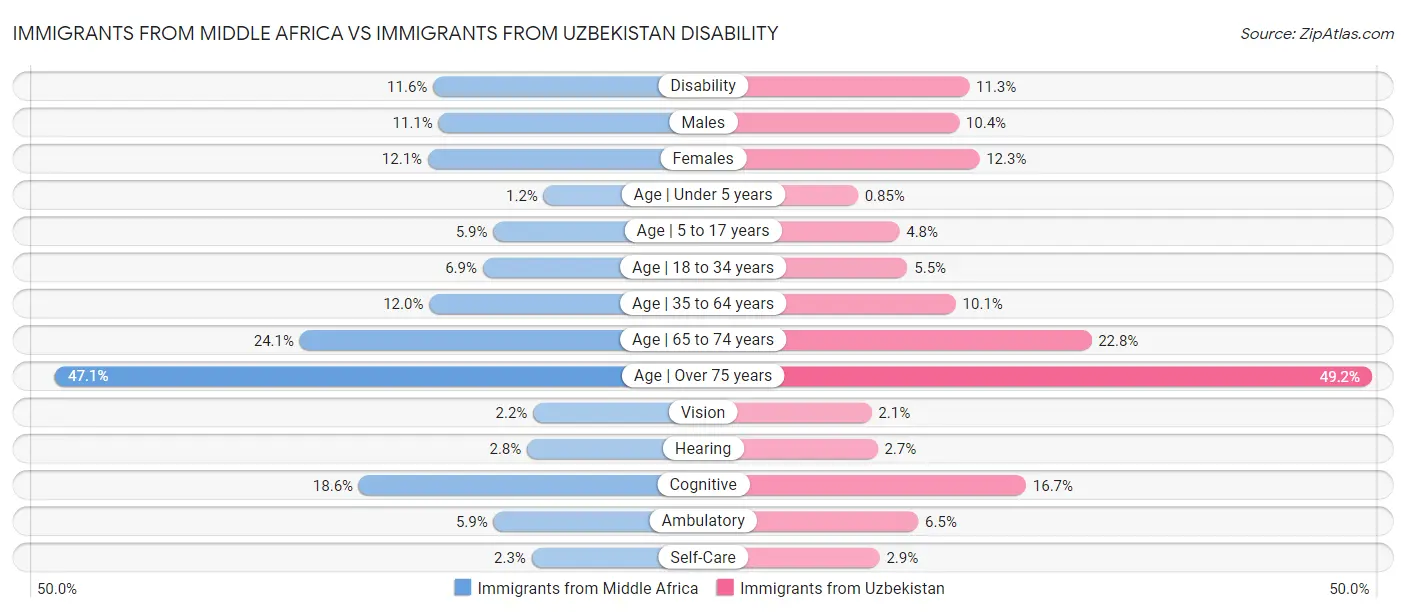 Immigrants from Middle Africa vs Immigrants from Uzbekistan Disability