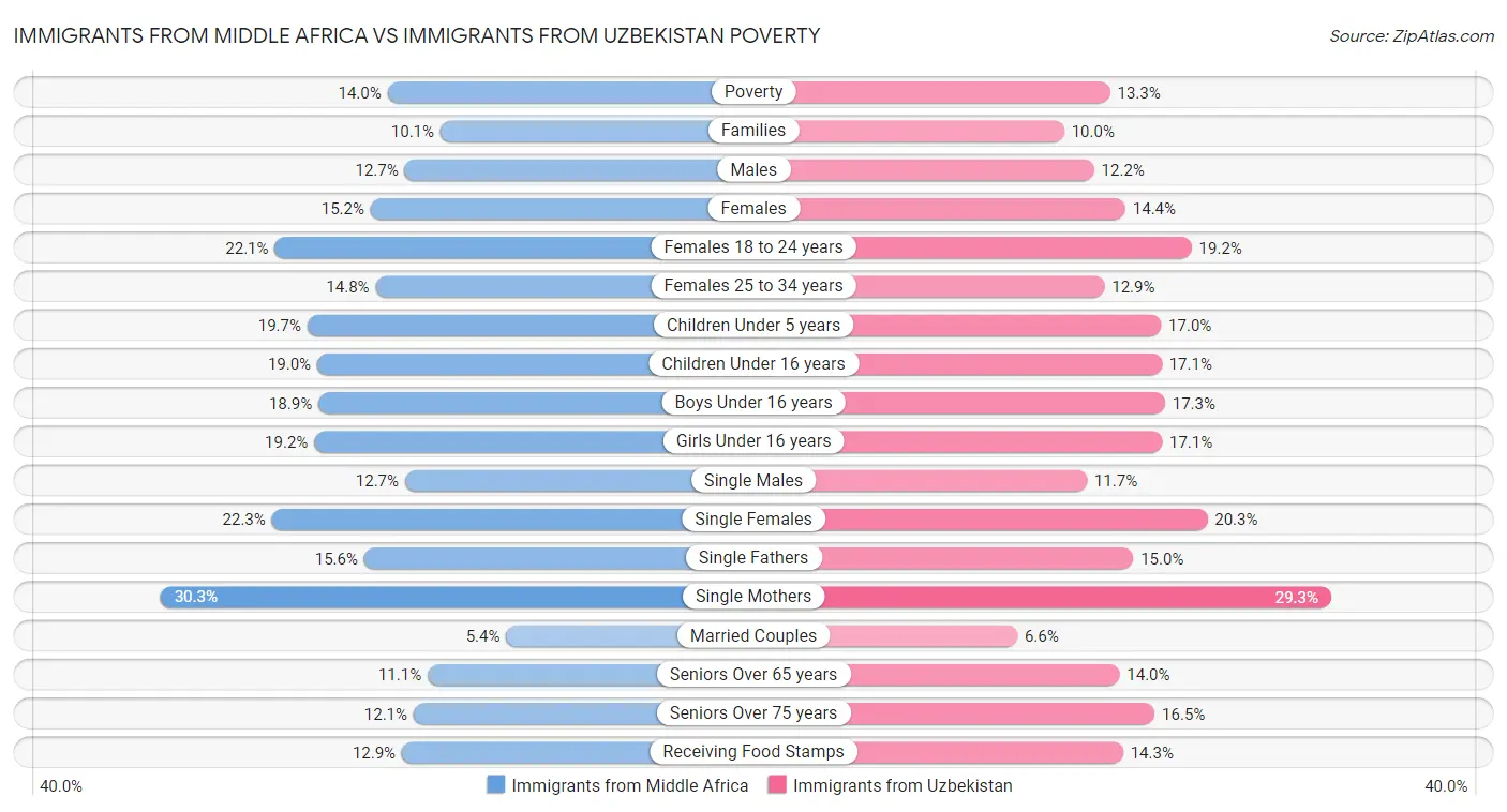 Immigrants from Middle Africa vs Immigrants from Uzbekistan Poverty