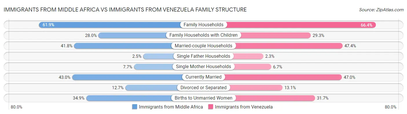 Immigrants from Middle Africa vs Immigrants from Venezuela Family Structure