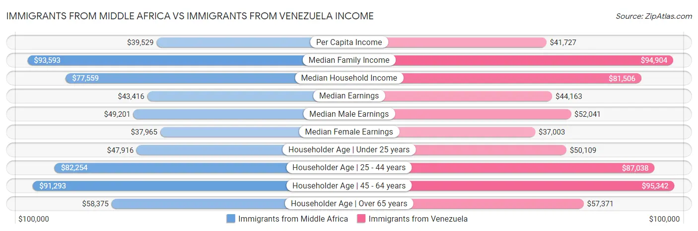 Immigrants from Middle Africa vs Immigrants from Venezuela Income