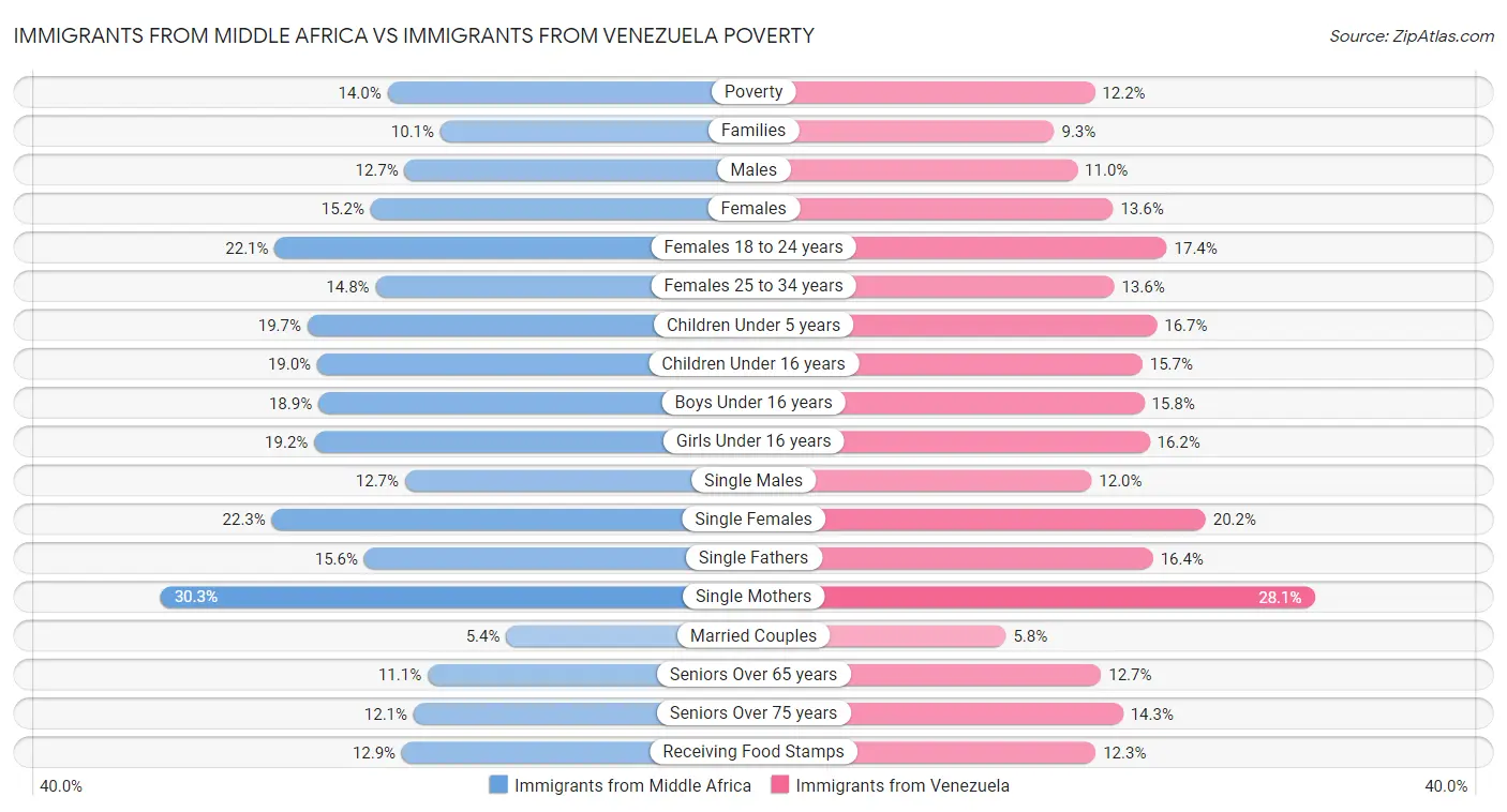 Immigrants from Middle Africa vs Immigrants from Venezuela Poverty